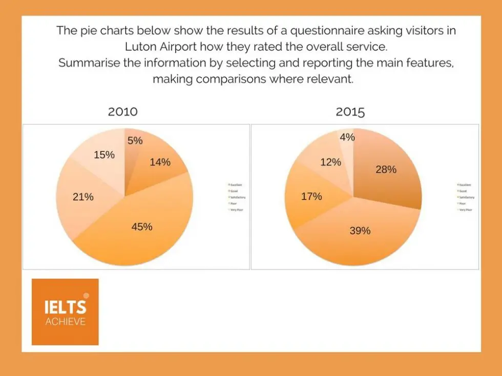 ielts-academic-writing-task-1-lesson-1-pie-charts-ielts-achieve