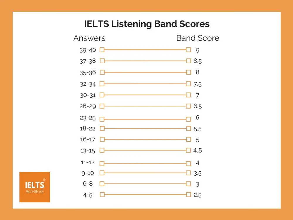 ELTS Listening Test. band score