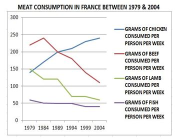 LINE GRAPH - Meat Consumption